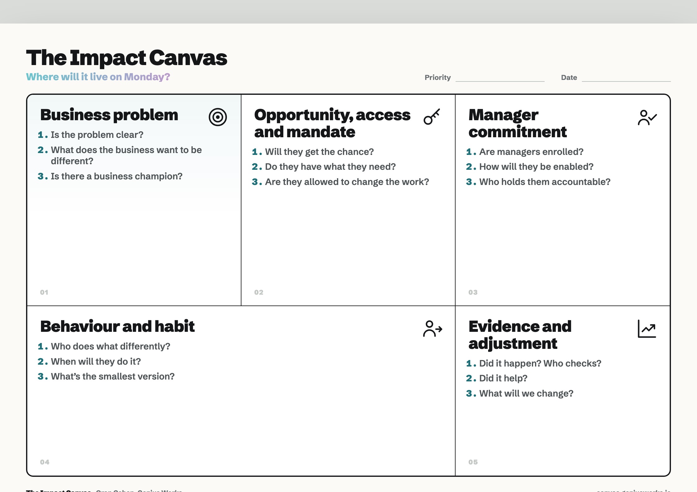 The Impact Canvas: business problem, opportunity access and mandate, manager commitment, behaviour and habit, evidence and adjustment